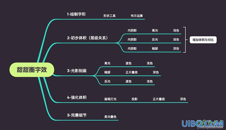 使用ps图层样式制作漂亮的立体感艺术字，立体甜甜圈艺术字效。