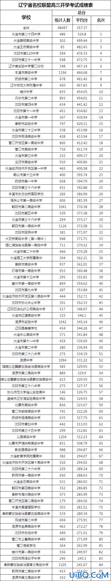 辽宁省高中升学率？辽宁省高中一本率排名？