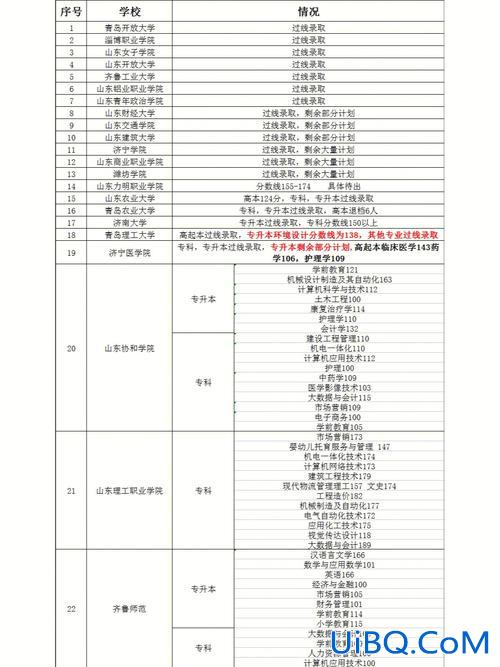 山东成人升学考试费用？山东成人高考科目？