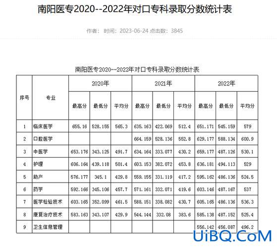 南阳医专对口升学分数，南阳医专口腔医学录取分数线？