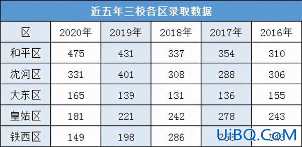 134中学升学率？目前沈阳134中学长白分校成绩怎么样？