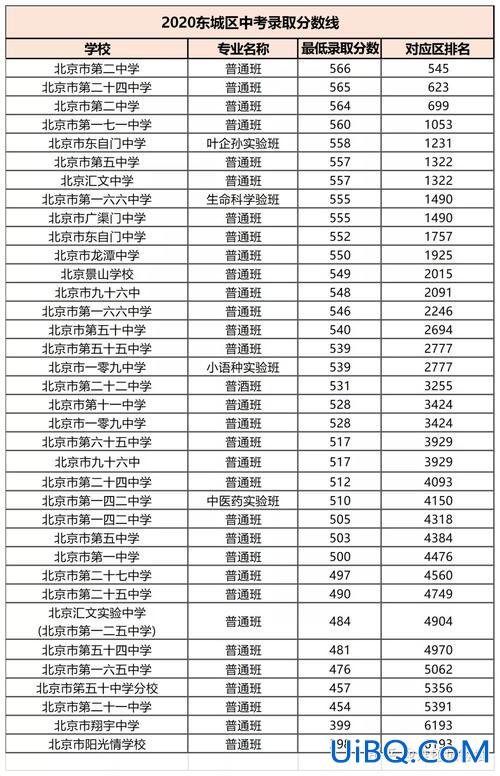 大兴艺术高中往年升学成绩，大兴狼垡中学升学率？