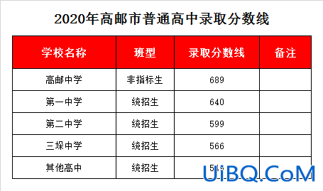 高邮市高中升学率(高邮一中高考升学率多少)？