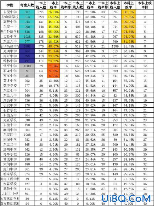 东莞市高考升学率(东莞公办高中录取率有多少)？