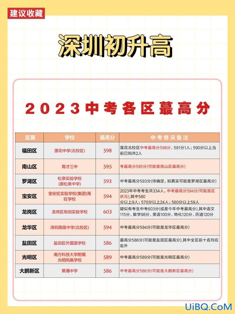 宝龙学校升学率，龙岗鹏达学校2023中考升学率？