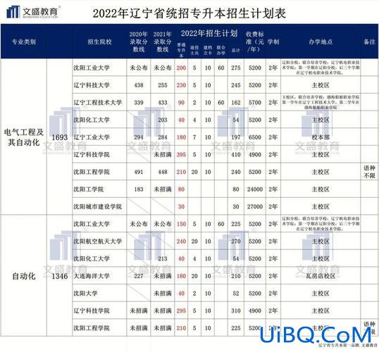 辽宁专升本公办(辽宁有哪些专升本学校)？