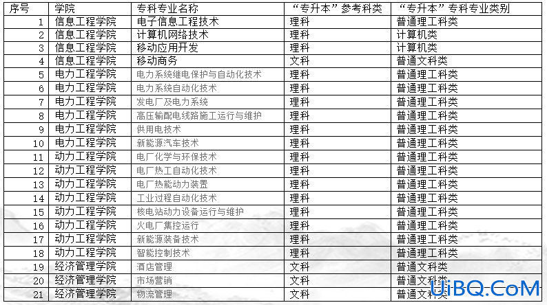 重庆电专升本，2024重庆电力专科学校专升本可考哪些学院？