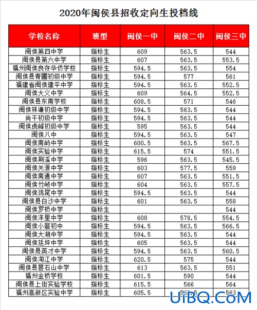 闽侯中学的升学率，闽侯2中好还是3中好？