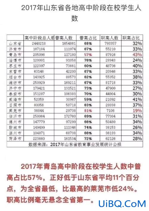 青岛 普高升学率多少(青岛50中普高率如何)？