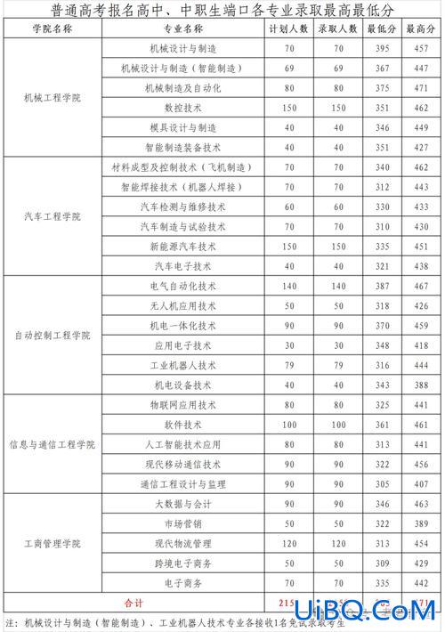 河北省对口升学专业 河北省2024对口高考对应学校及专业？