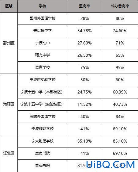 宁波初中升高中升学率？宁波普高率有多少？