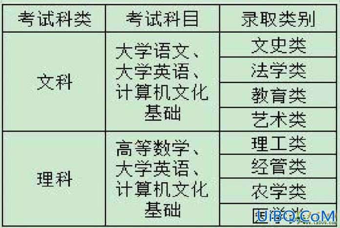 教育专升本科？专升本四科学习顺序？