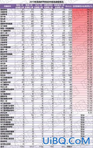 珠海中学升学率，2019珠海初中升学率排行榜？