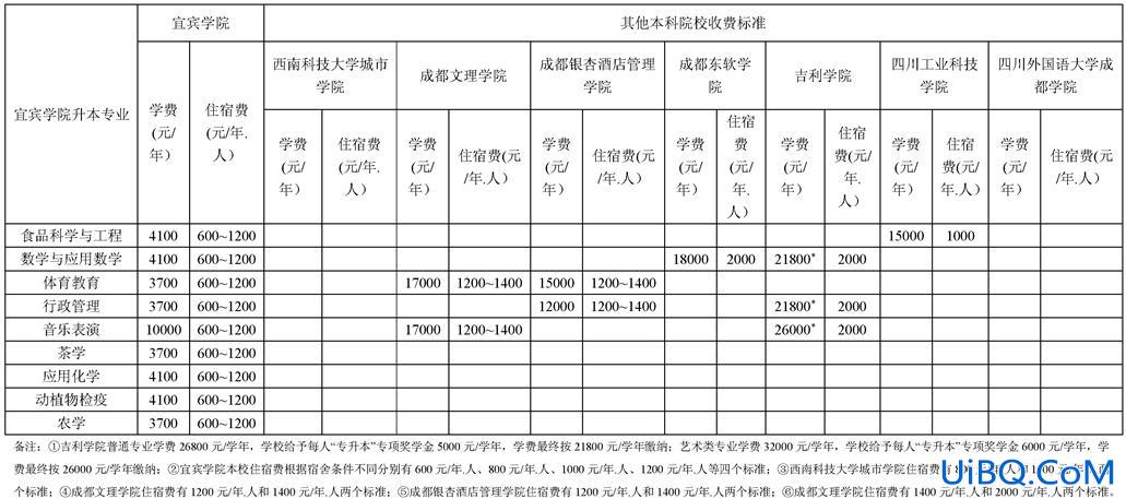 统考专升本花费 在校专升本考试科目收费标准？