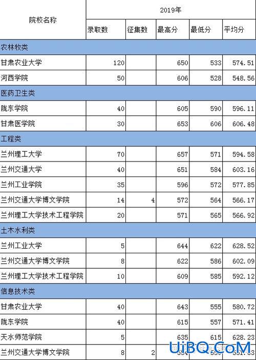 甘肃对口升学考哪几科科目，甘肃中职对口可以报几个学校？