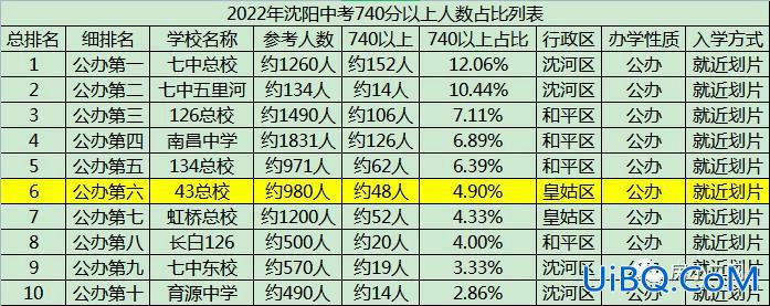 沈阳各初中升学率(2024年沈阳主要初中升学率)？