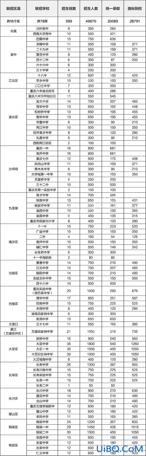 重庆中学升学率排名(重庆七大直属校升学率)？