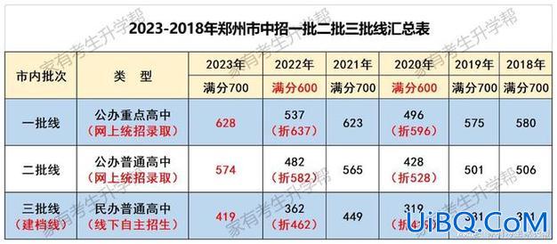 2016郑州中招 升学率 2016年中考考生人数？
