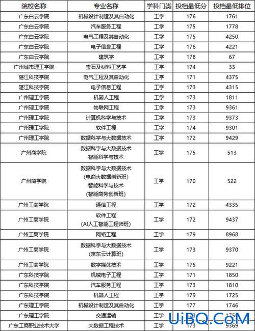 广东专升本好？广东2023专升本各院校录取分数线？