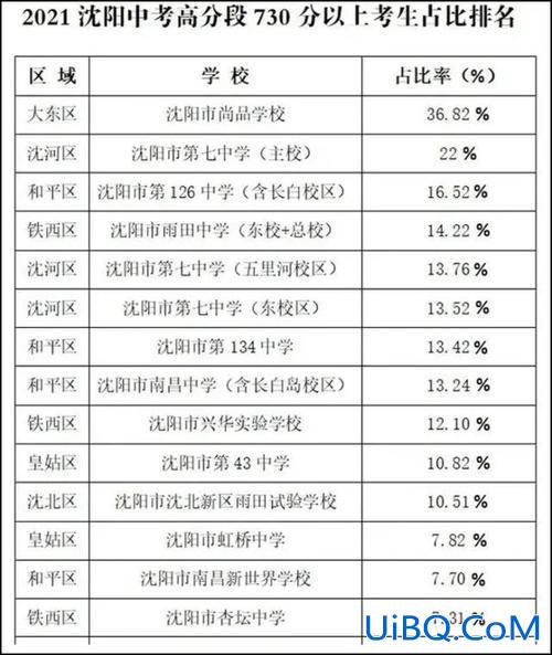 沈阳2024高考升学率(2024年沈阳市中考满分760分,含体育吗)？