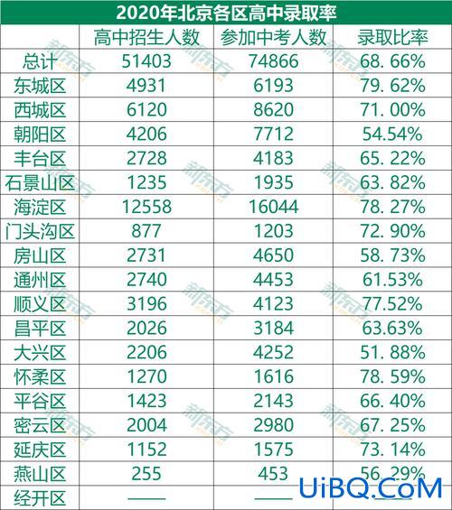 北京各区高考升学率 各省的普通高中录取率是多少？