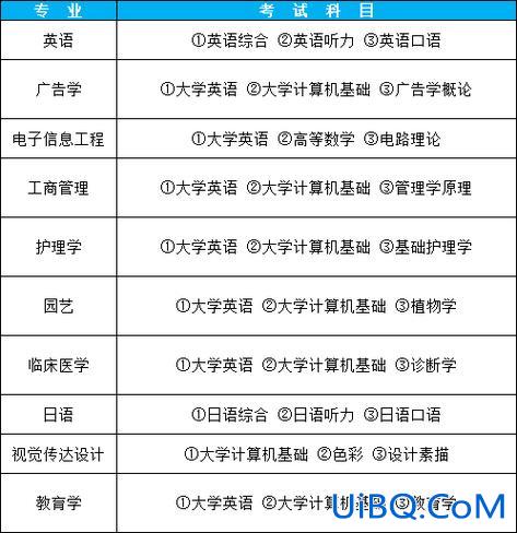 专升本有啥？专升本一般考哪些？