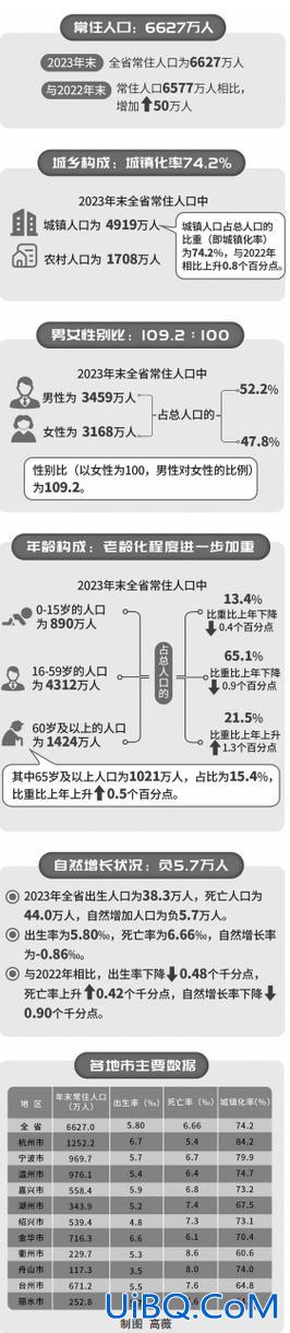 2024杭州中考升学率，2024年浙江出生人口？