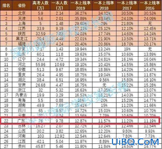 20年的大学升学率？95年大学升学率？