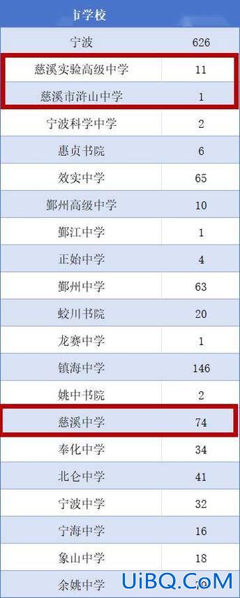 慈溪普高升学率 慈溪所有高中本科率？