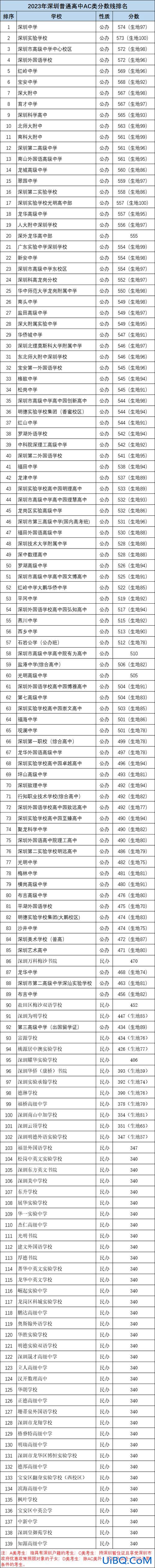 深圳高中升学率排名，深圳高中录取率大概多少？