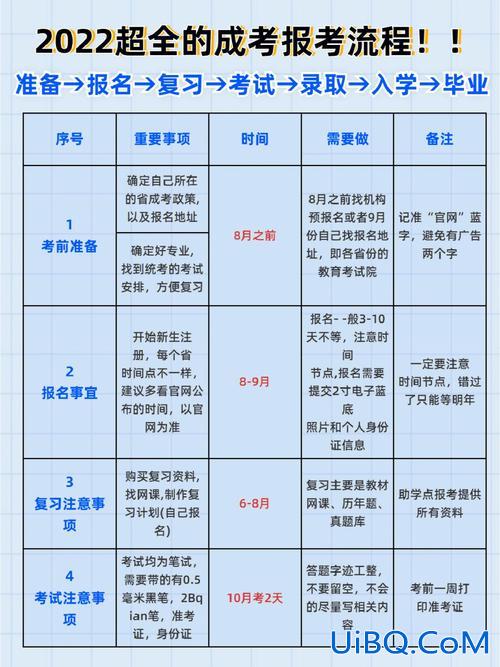 专升本成人高招(成人自考专升本的条件和流程)？