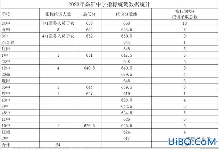 大连中考升学率 大连所有的好初中及其升学率？