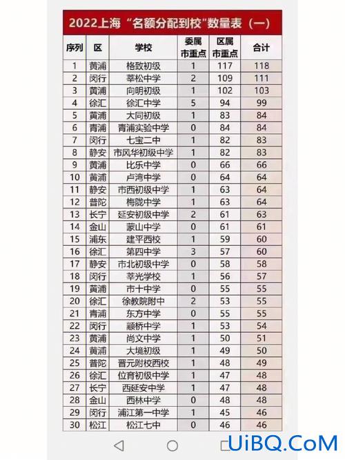上海2016初中升学率？上海中学有多难考？