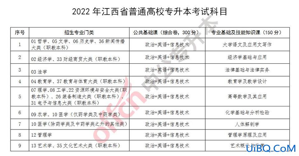 2021专升本江西 2024江西专升本考试科目？