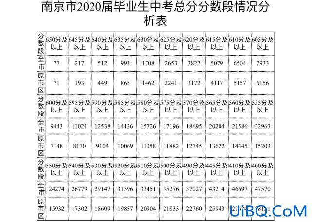 金陵河西初中升学率排名(2009南京市中考成绩初中均分排名)？