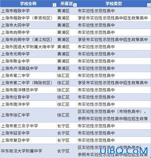 上外附小 升学率，浦东模范中学东校升学率？
