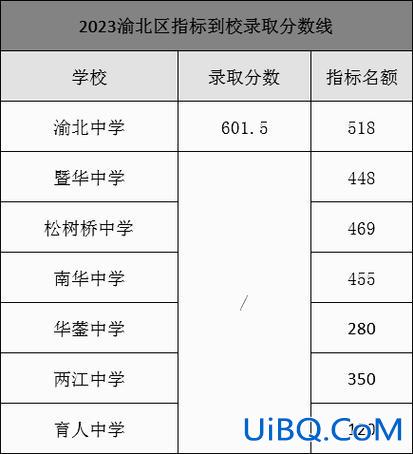 重庆中学中考升学率 重庆七中中考升学率？