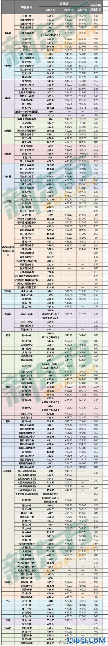 天津升学分数线，天津市普通高中录取分数线是多少？