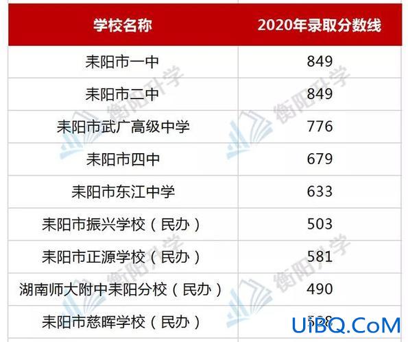 耒阳高中升学率排名，耒阳一中是重点中学吗？