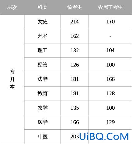 专升本康复河北？河北省专升本一般多少分？