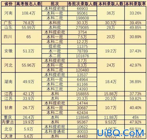 高等教育升学率，高考本科率大概多少？