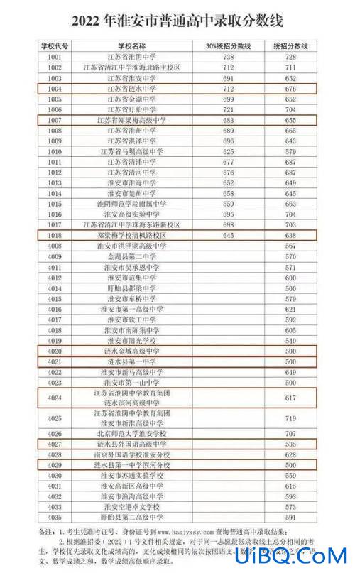 淮安中考升学分数线？2023淮安中考多少分可以上高中？
