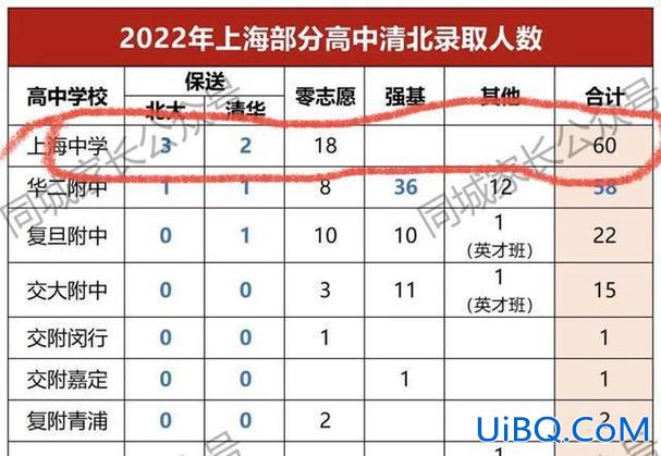 上海高考升学率排名？上海丰华高级中学高考升学率怎样？