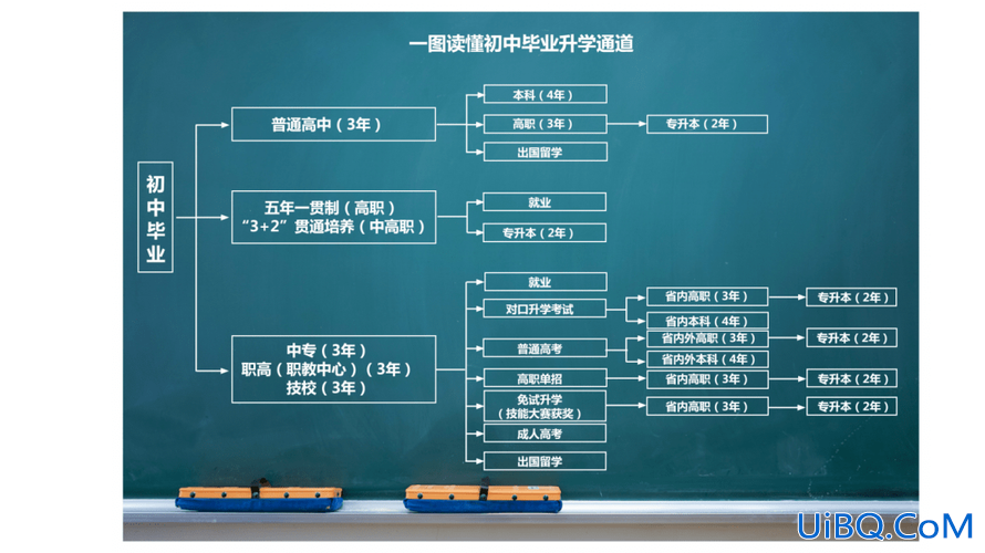 初三毕业升学考试？中考有几种升学路径？