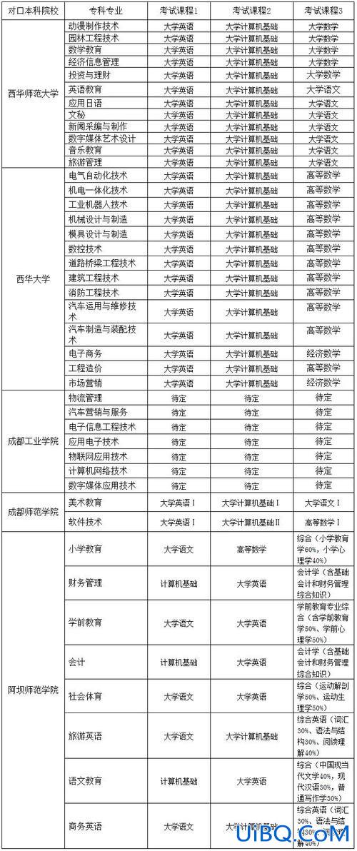 专升本是几科，专升本考研考几科？