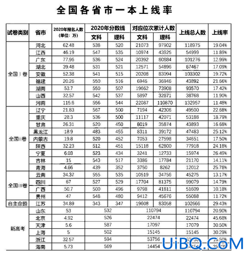 天津2016高考升学率？天津历年高考人数？