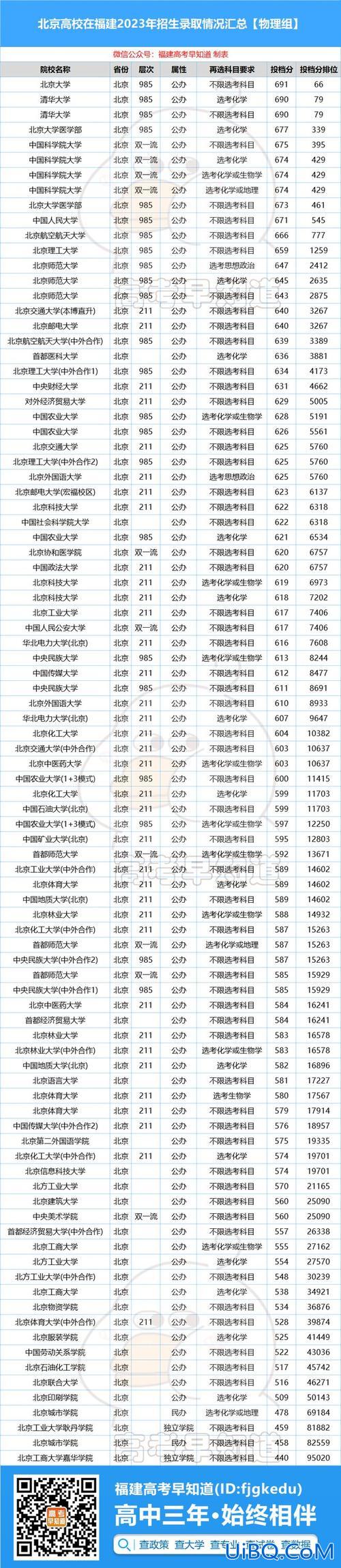 福建各地本科升学率排名，福建高考一本率是多少？