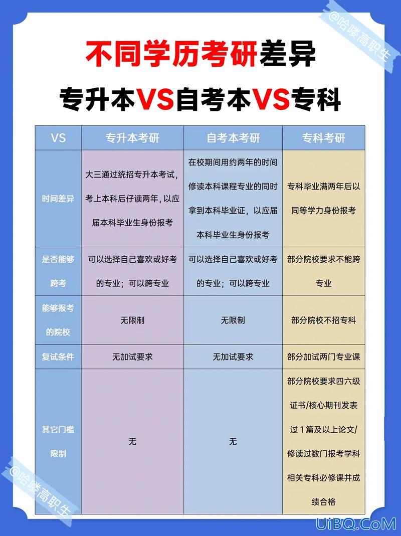 专升本考硕，专升本考研需要学什么？