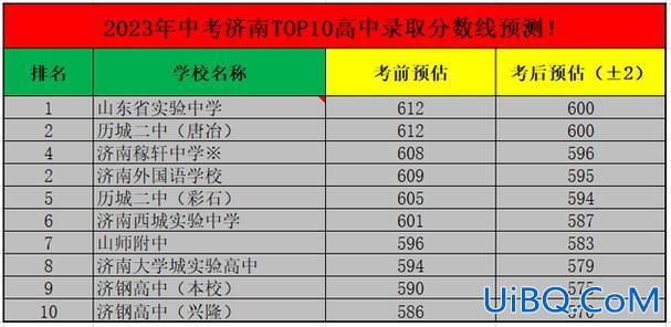 济南各中学升学率，济南一中2023升学率怎么样？