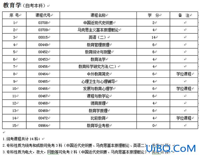 学前专升本自考？自考学前教育专升本有哪些考试科目？